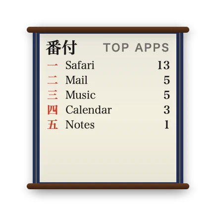 The App Stats widget in Kyoto